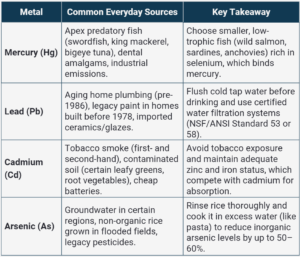 Heavy metals